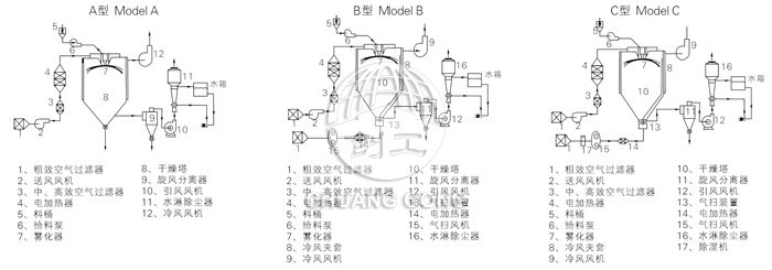 中藥浸膏噴霧干燥機(jī)結(jié)構(gòu)示意圖